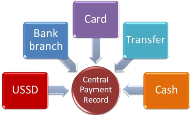 payment collection channels